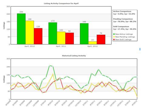 Dubuque, IA Housing Statistics for April 2012